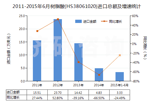 2011-2015年6月樹脂酸(HS38061020)進(jìn)口總額及增速統(tǒng)計(jì)